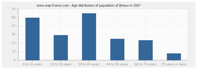 Age distribution of population of Birieux in 2007