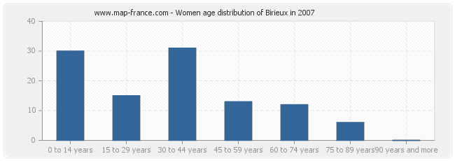 Women age distribution of Birieux in 2007