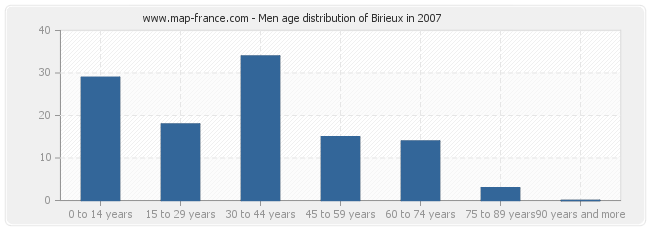 Men age distribution of Birieux in 2007