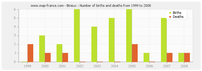 Birieux : Number of births and deaths from 1999 to 2008