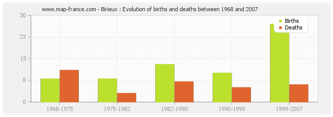 Birieux : Evolution of births and deaths between 1968 and 2007