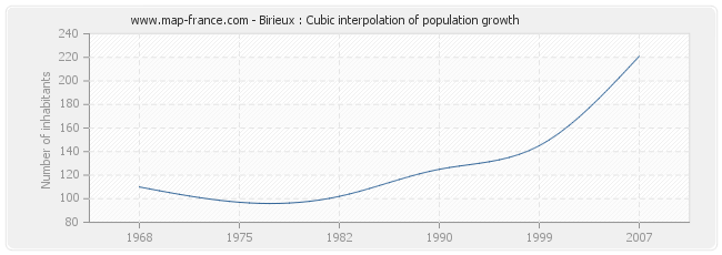 Birieux : Cubic interpolation of population growth