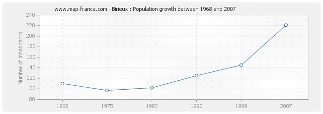 Population Birieux