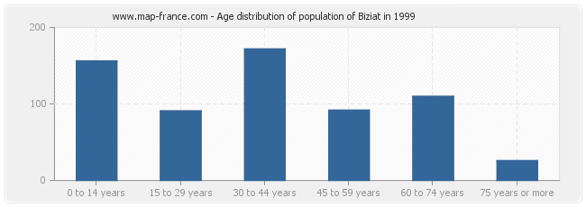 Age distribution of population of Biziat in 1999