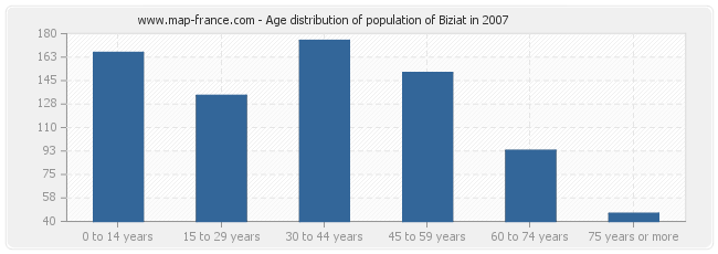 Age distribution of population of Biziat in 2007