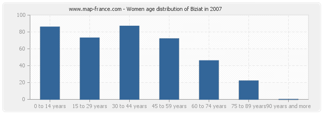 Women age distribution of Biziat in 2007