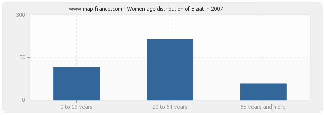 Women age distribution of Biziat in 2007