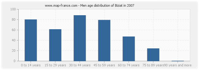 Men age distribution of Biziat in 2007