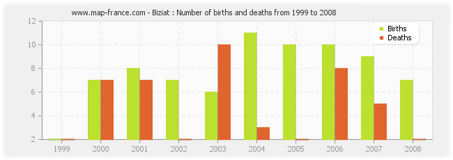 Biziat : Number of births and deaths from 1999 to 2008