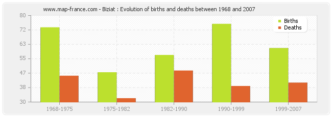 Biziat : Evolution of births and deaths between 1968 and 2007