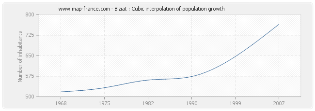 Biziat : Cubic interpolation of population growth