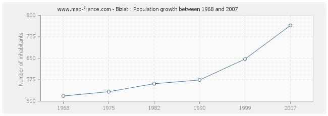 Population Biziat