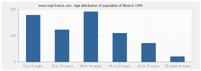 Age distribution of population of Blyes in 1999