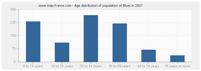 Age distribution of population of Blyes in 2007