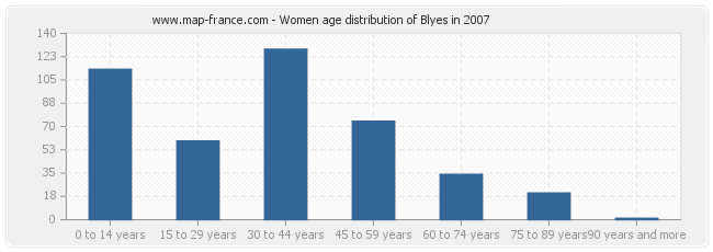Women age distribution of Blyes in 2007