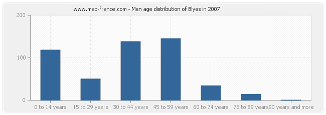 Men age distribution of Blyes in 2007