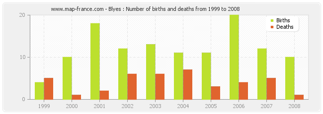 Blyes : Number of births and deaths from 1999 to 2008