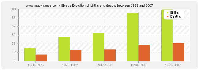 Blyes : Evolution of births and deaths between 1968 and 2007