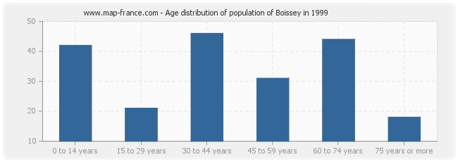 Age distribution of population of Boissey in 1999