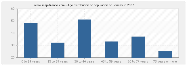 Age distribution of population of Boissey in 2007