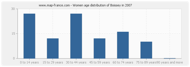 Women age distribution of Boissey in 2007