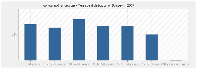 Men age distribution of Boissey in 2007