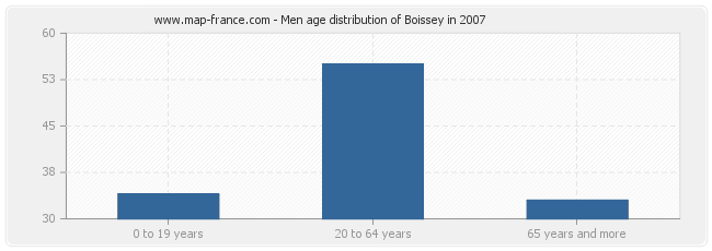 Men age distribution of Boissey in 2007