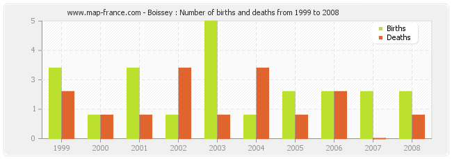 Boissey : Number of births and deaths from 1999 to 2008