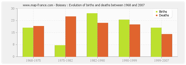 Boissey : Evolution of births and deaths between 1968 and 2007