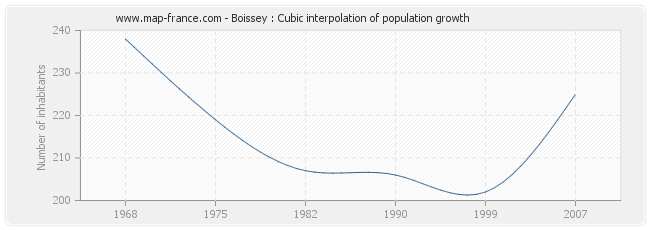 Boissey : Cubic interpolation of population growth