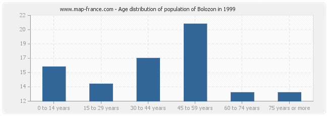 Age distribution of population of Bolozon in 1999