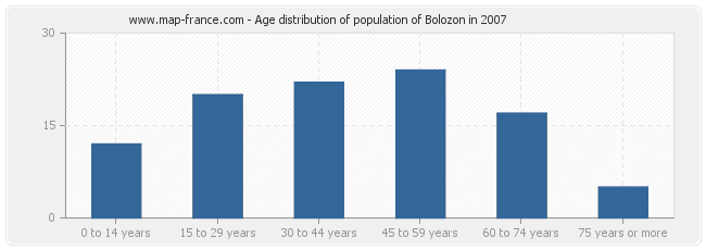 Age distribution of population of Bolozon in 2007