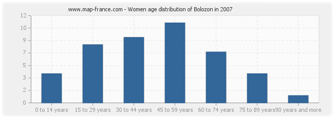 Women age distribution of Bolozon in 2007