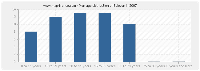Men age distribution of Bolozon in 2007