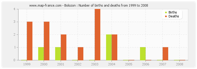 Bolozon : Number of births and deaths from 1999 to 2008