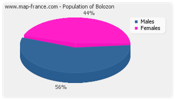 Sex distribution of population of Bolozon in 2007