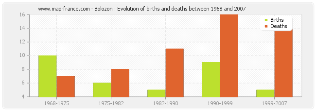 Bolozon : Evolution of births and deaths between 1968 and 2007