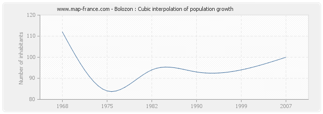 Bolozon : Cubic interpolation of population growth