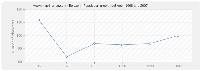 Population Bolozon