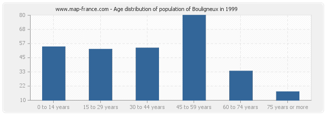 Age distribution of population of Bouligneux in 1999