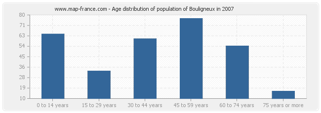 Age distribution of population of Bouligneux in 2007