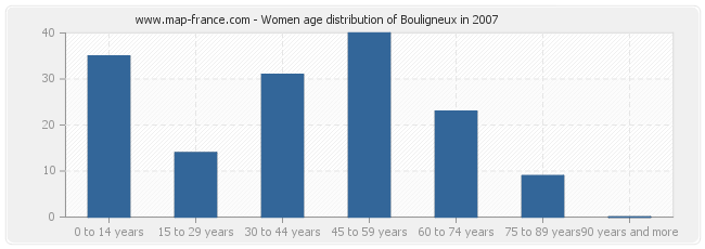 Women age distribution of Bouligneux in 2007