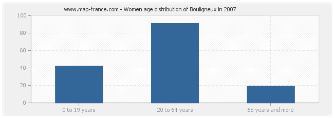 Women age distribution of Bouligneux in 2007