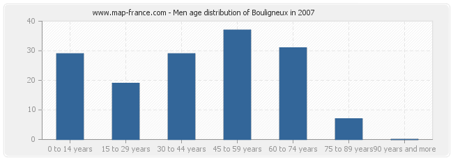 Men age distribution of Bouligneux in 2007