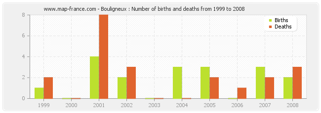 Bouligneux : Number of births and deaths from 1999 to 2008