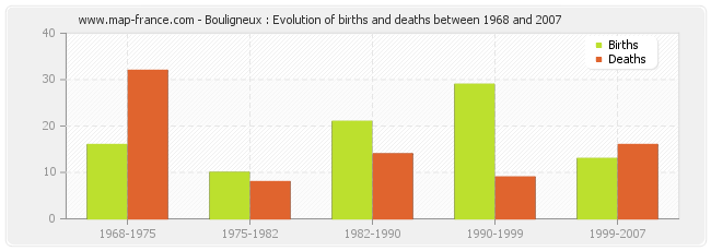 Bouligneux : Evolution of births and deaths between 1968 and 2007