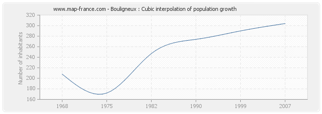 Bouligneux : Cubic interpolation of population growth