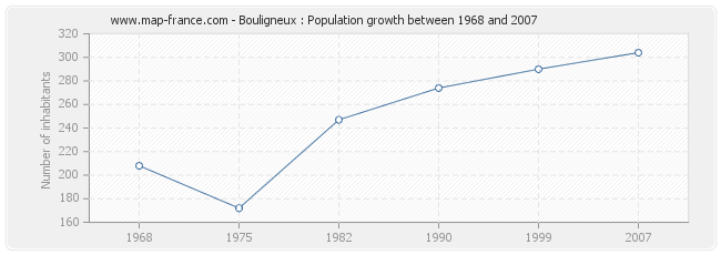 Population Bouligneux