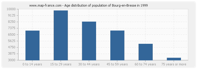 Age distribution of population of Bourg-en-Bresse in 1999