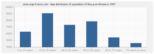 Age distribution of population of Bourg-en-Bresse in 2007